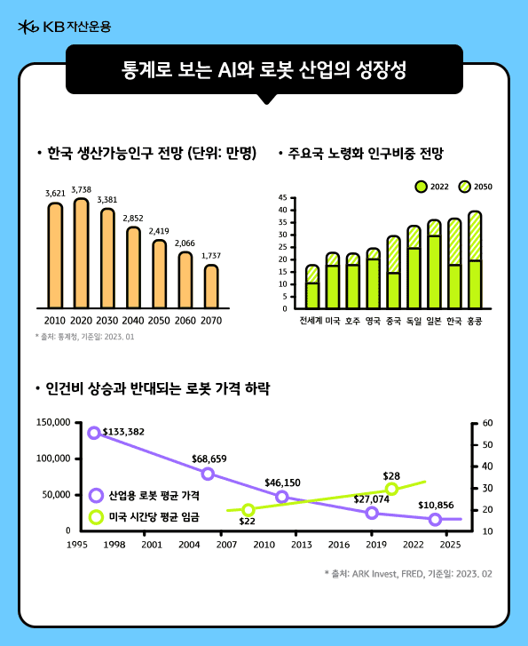 '로봇이 필요해지는 이유'. 줄어드는 한국 생산가능인구와 가속화되는 노령화, 그리고 인건비 상승과 반대되는 로봇 가격의 하락.